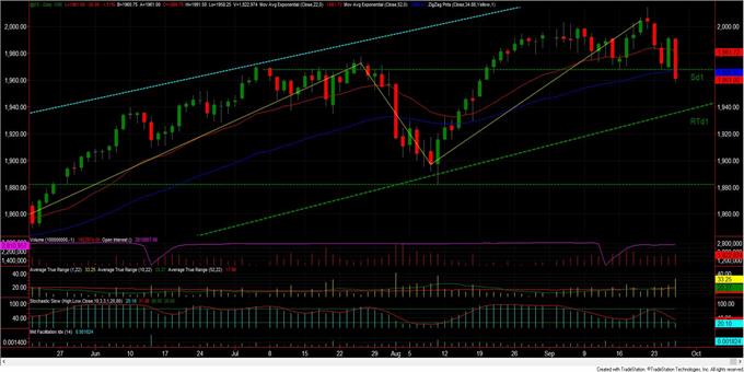 S&P 500 (@ES): Η χαρά κράτησε λίγο! (ημερήσιο διάγραμμα)